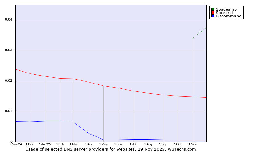 Historical trends in the usage of Spaceship vs. Serverel vs. Bitcommand