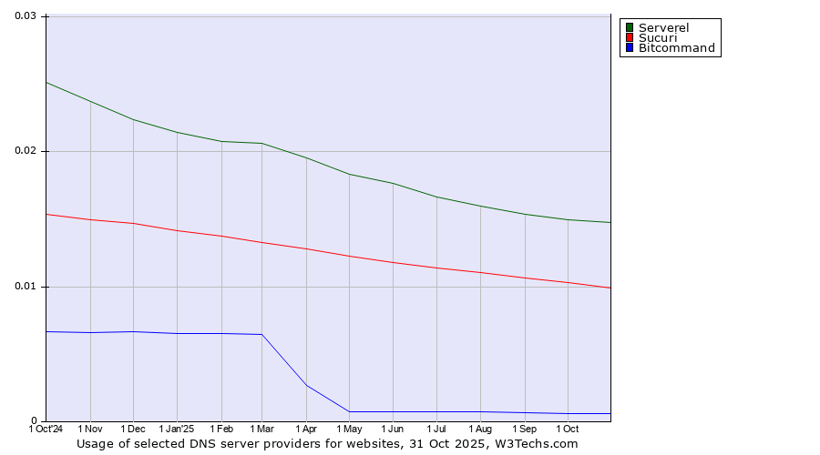 Historical trends in the usage of Serverel vs. Sucuri vs. Bitcommand