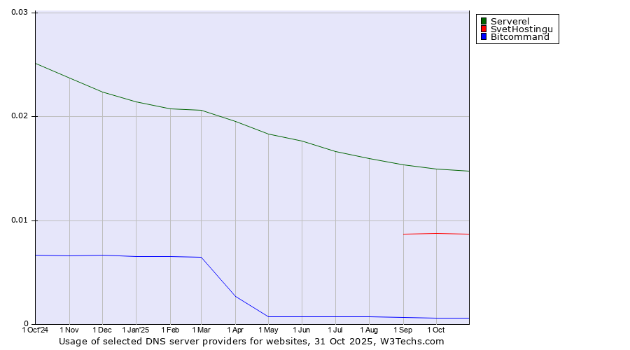 Historical trends in the usage of Serverel vs. SvetHostingu vs. Bitcommand