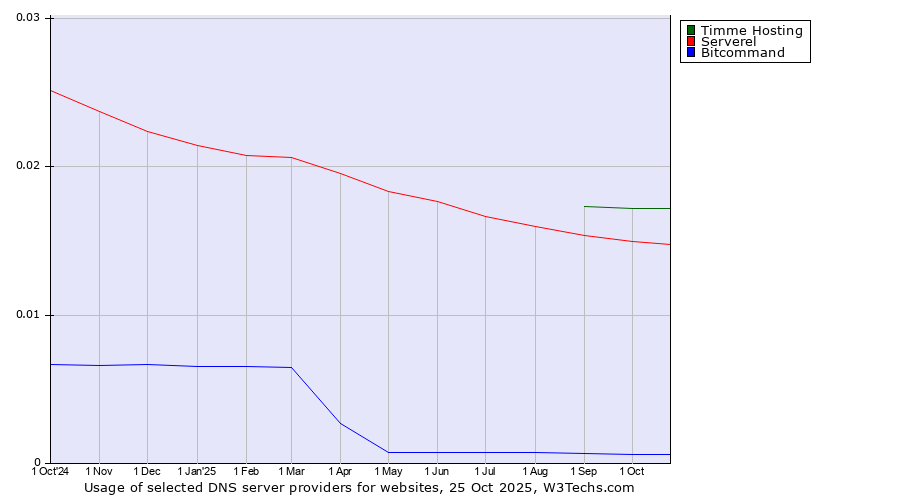 Historical trends in the usage of Timme Hosting vs. Serverel vs. Bitcommand