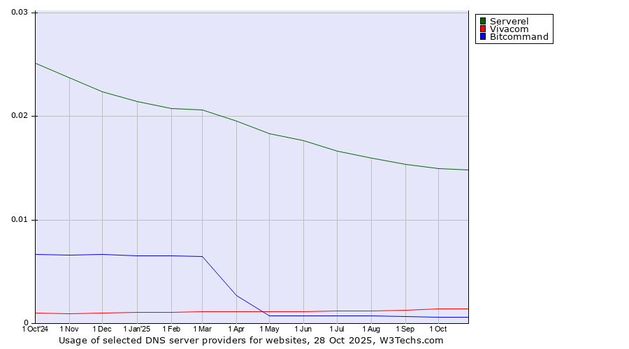 Historical trends in the usage of Serverel vs. Vivacom vs. Bitcommand