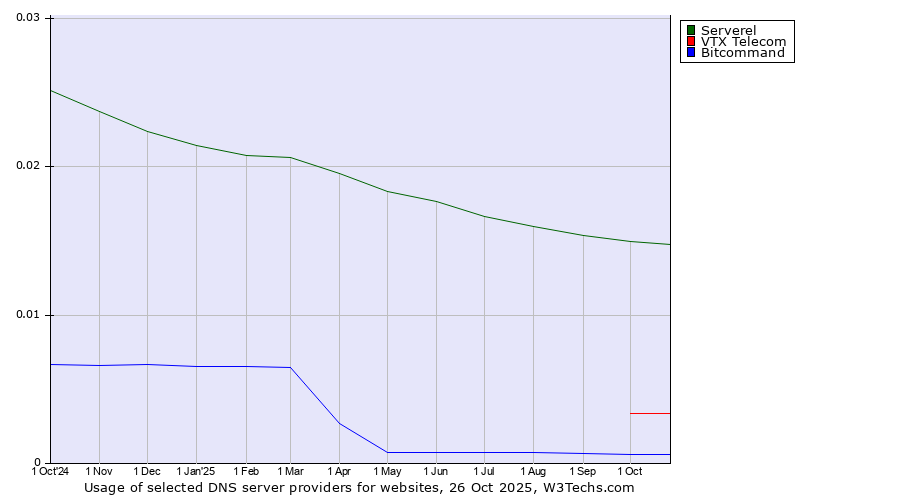Historical trends in the usage of Serverel vs. VTX Telecom vs. Bitcommand