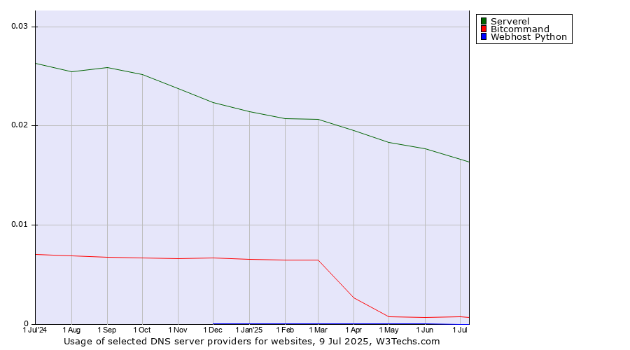 Historical trends in the usage of Serverel vs. Bitcommand vs. Webhost Python