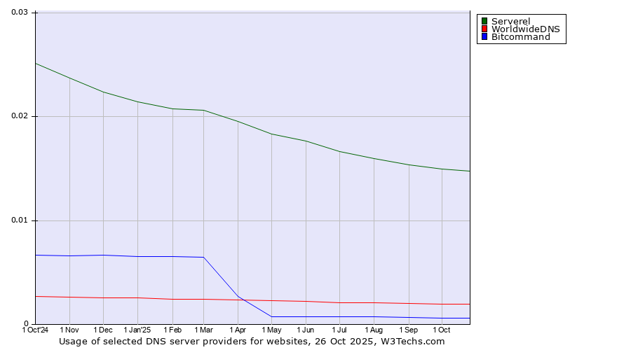 Historical trends in the usage of Serverel vs. WorldwideDNS vs. Bitcommand