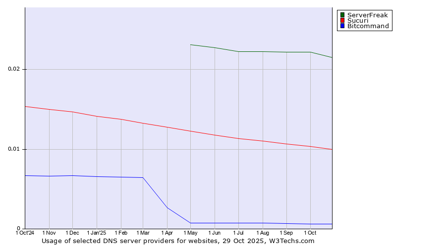 Historical trends in the usage of ServerFreak vs. Sucuri vs. Bitcommand