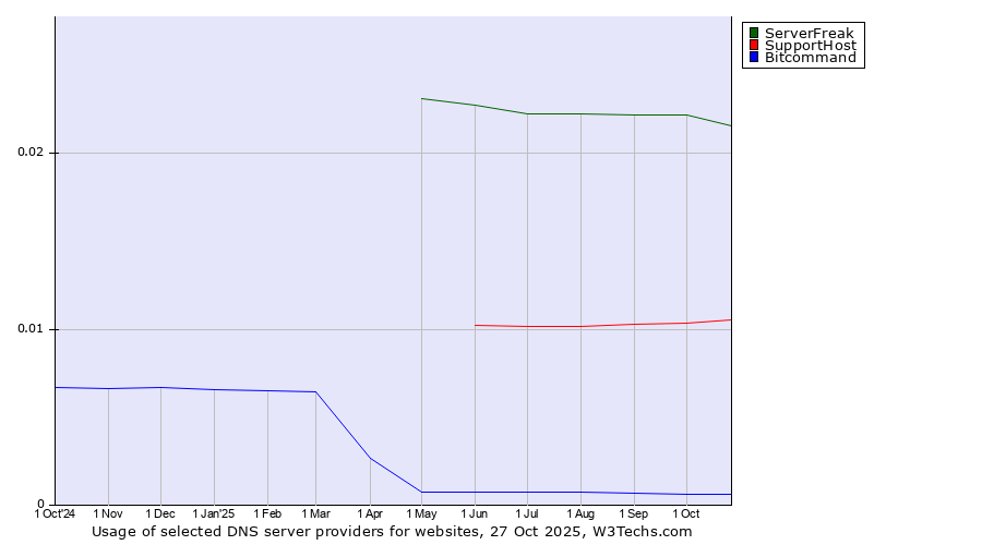 Historical trends in the usage of ServerFreak vs. SupportHost vs. Bitcommand