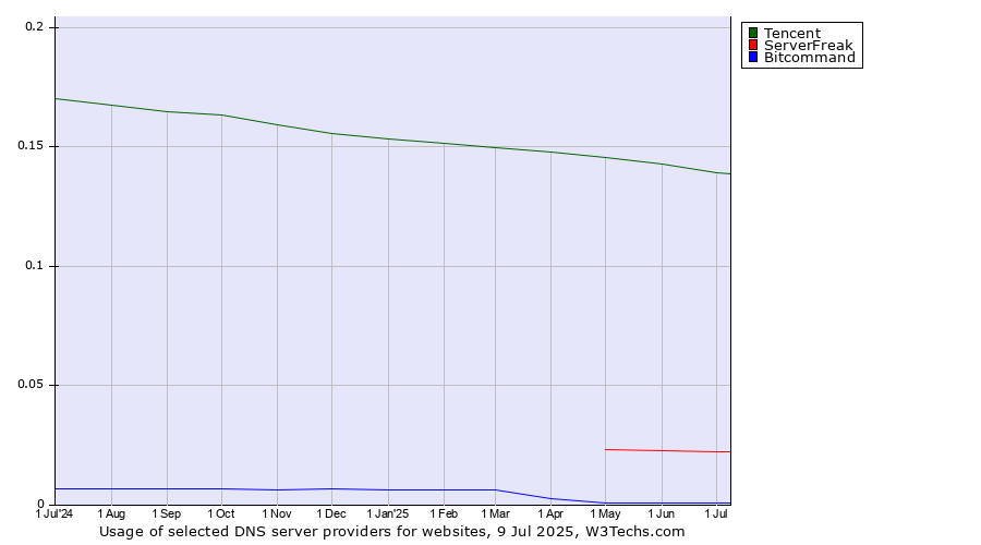 Historical trends in the usage of Tencent vs. ServerFreak vs. Bitcommand