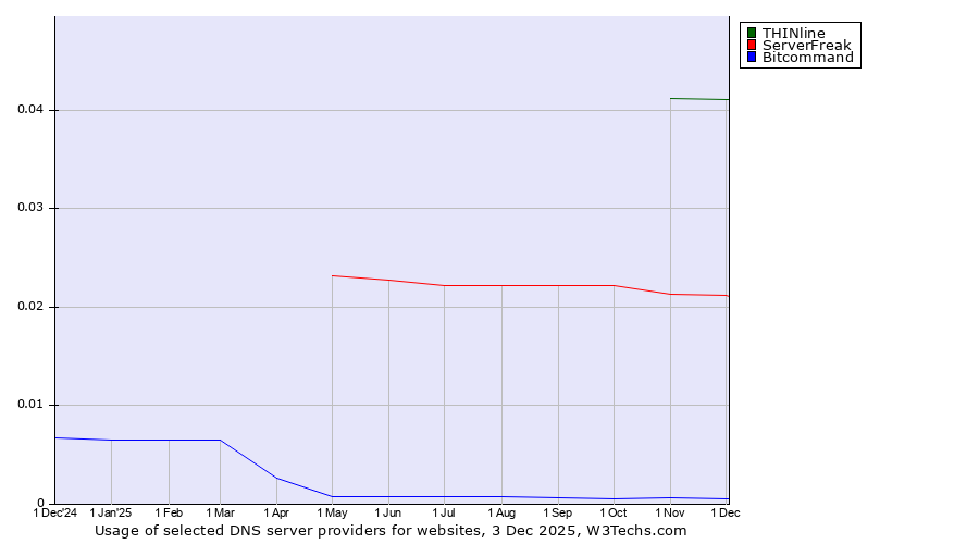 Historical trends in the usage of THINline vs. ServerFreak vs. Bitcommand
