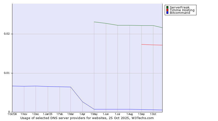Historical trends in the usage of ServerFreak vs. Timme Hosting vs. Bitcommand