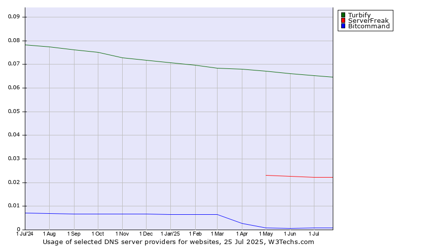 Historical trends in the usage of Turbify vs. ServerFreak vs. Bitcommand