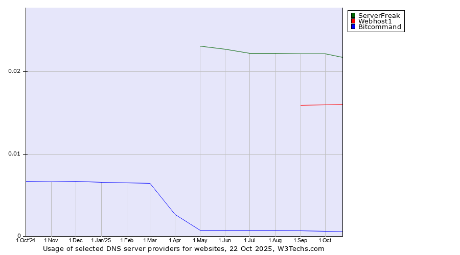 Historical trends in the usage of ServerFreak vs. Webhost1 vs. Bitcommand