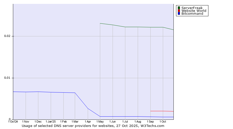 Historical trends in the usage of ServerFreak vs. Website World vs. Bitcommand