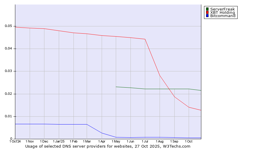 Historical trends in the usage of ServerFreak vs. XBT Holding vs. Bitcommand