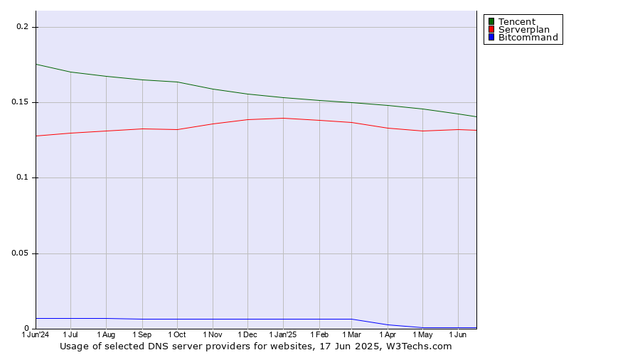 Historical trends in the usage of Tencent vs. Serverplan vs. Bitcommand