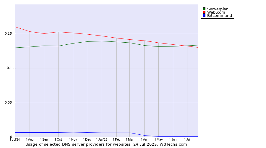 Historical trends in the usage of Web.com vs. Serverplan vs. Bitcommand