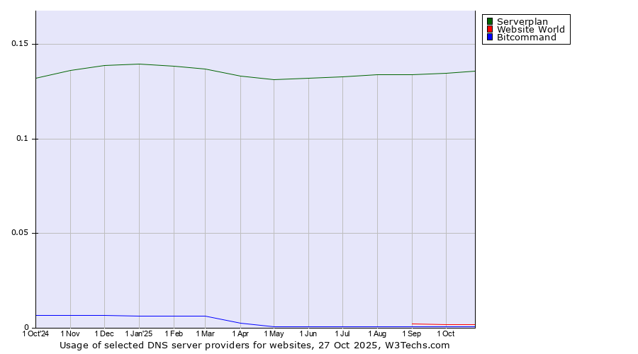 Historical trends in the usage of Serverplan vs. Website World vs. Bitcommand