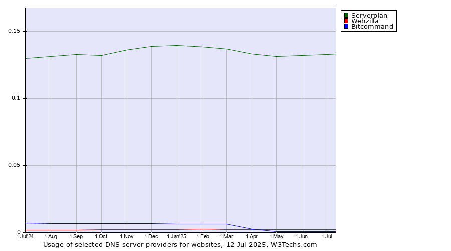 Historical trends in the usage of Serverplan vs. Webzilla vs. Bitcommand