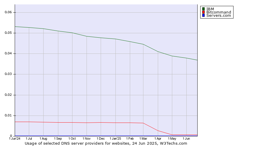 Historical trends in the usage of IBM vs. Bitcommand vs. Servers.com