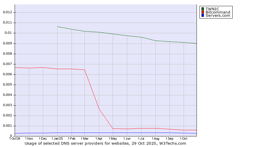 Historical trends in the usage of TWNIC vs. Bitcommand vs. Servers.com