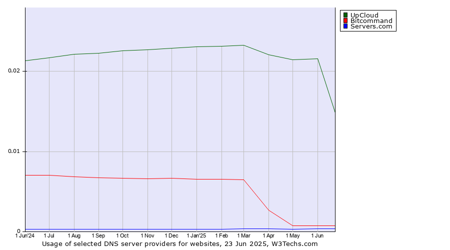 Historical trends in the usage of UpCloud vs. Bitcommand vs. Servers.com
