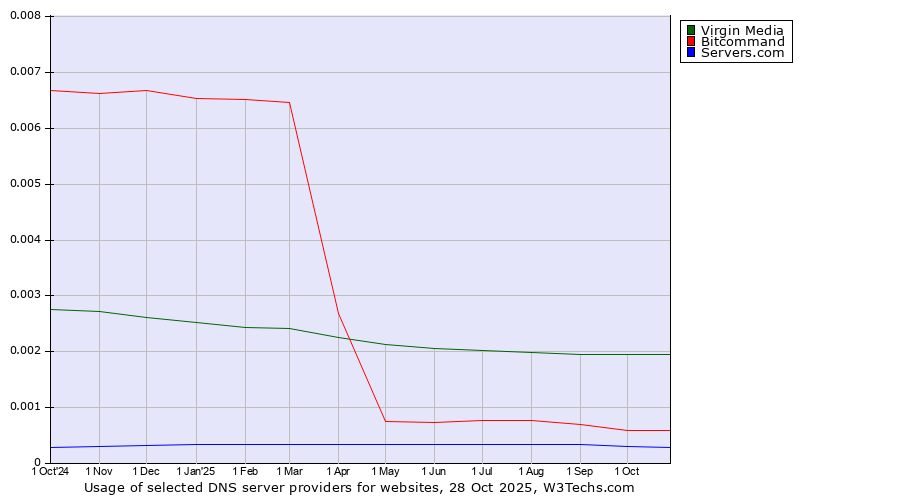 Historical trends in the usage of Virgin Media vs. Bitcommand vs. Servers.com