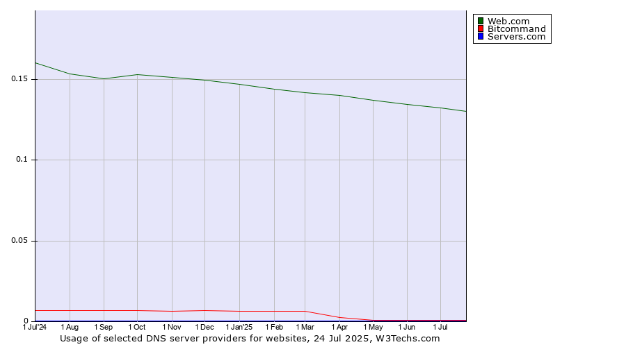 Historical trends in the usage of Web.com vs. Bitcommand vs. Servers.com