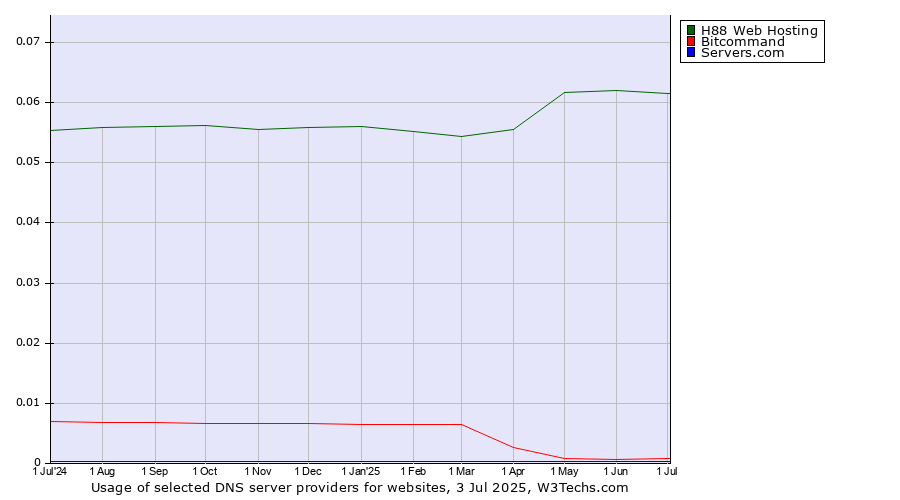 Historical trends in the usage of H88 Web Hosting vs. Bitcommand vs. Servers.com