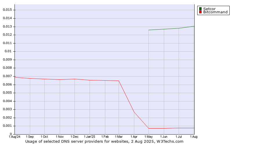 Historical trends in the usage of Setcor vs. Bitcommand