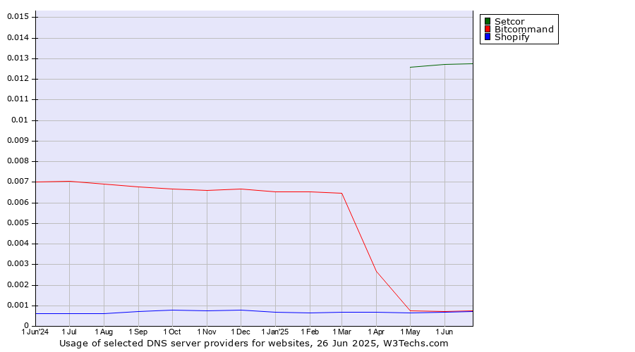 Historical trends in the usage of Setcor vs. Bitcommand vs. Shopify