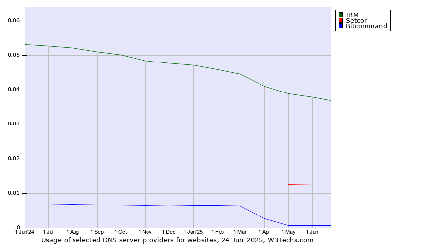Historical trends in the usage of IBM vs. Setcor vs. Bitcommand