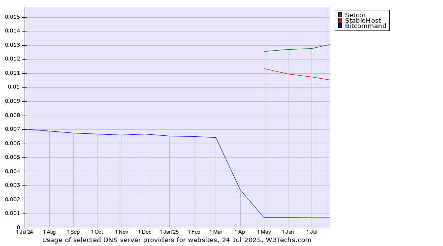 Historical trends in the usage of Setcor vs. StableHost vs. Bitcommand