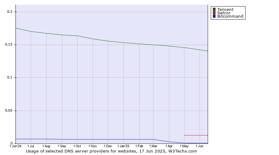Historical trends in the usage of Tencent vs. Setcor vs. Bitcommand