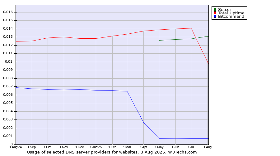 Historical trends in the usage of Total Uptime vs. Setcor vs. Bitcommand