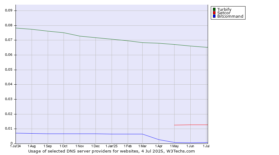 Historical trends in the usage of Turbify vs. Setcor vs. Bitcommand