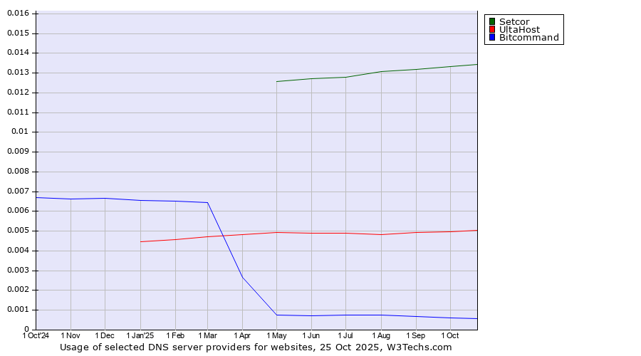 Historical trends in the usage of Setcor vs. UltaHost vs. Bitcommand