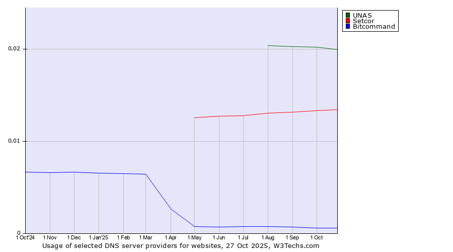Historical trends in the usage of UNAS vs. Setcor vs. Bitcommand