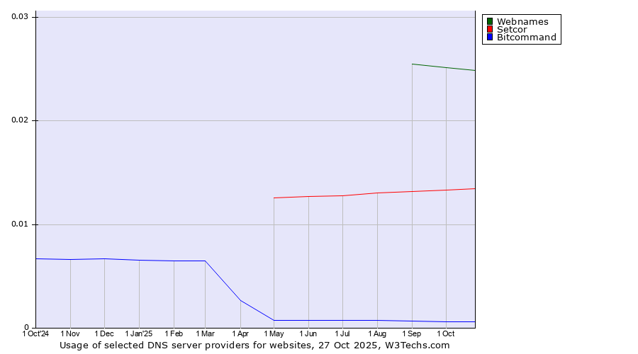 Historical trends in the usage of Webnames vs. Setcor vs. Bitcommand