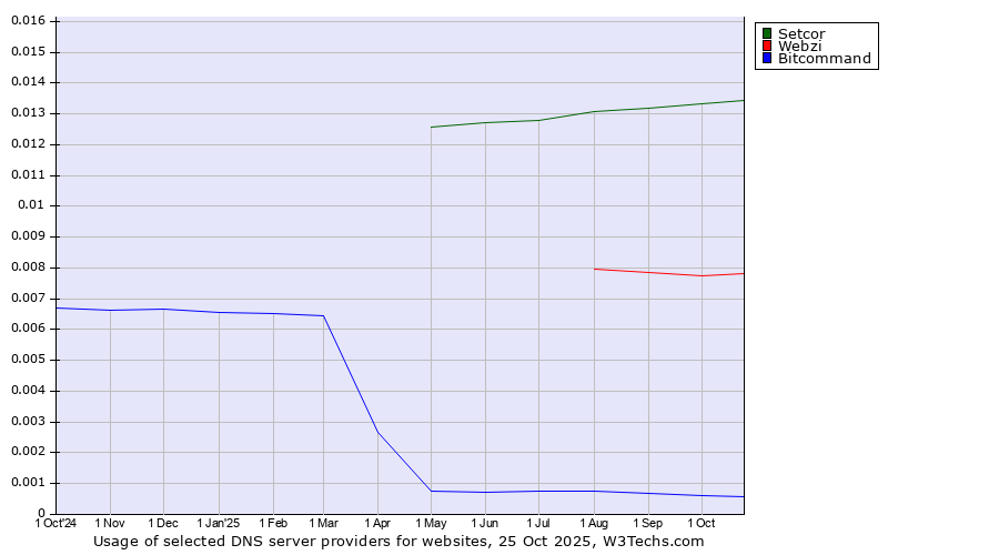 Historical trends in the usage of Setcor vs. Webzi vs. Bitcommand