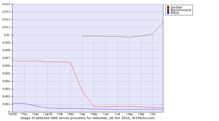 Historical trends in the usage of Umbler vs. Bitcommand vs. Sfera