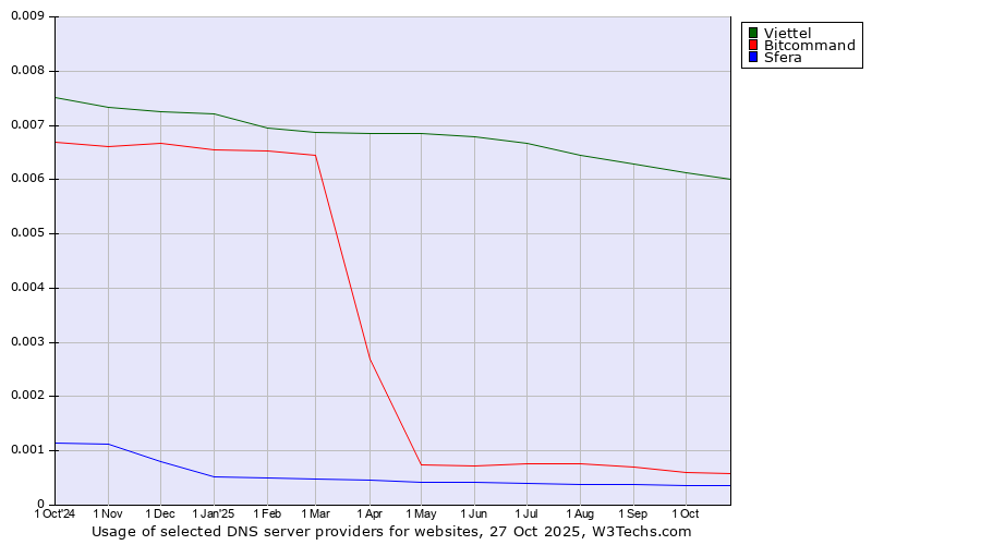 Historical trends in the usage of Viettel vs. Bitcommand vs. Sfera