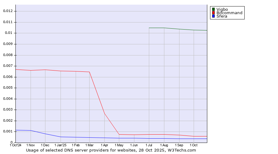 Historical trends in the usage of Vigbo vs. Bitcommand vs. Sfera