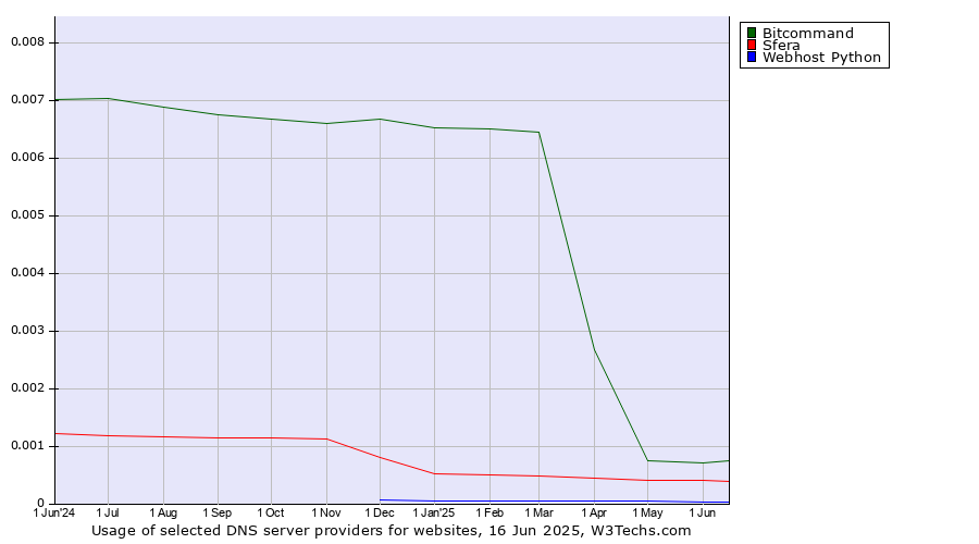 Historical trends in the usage of Bitcommand vs. Sfera vs. Webhost Python