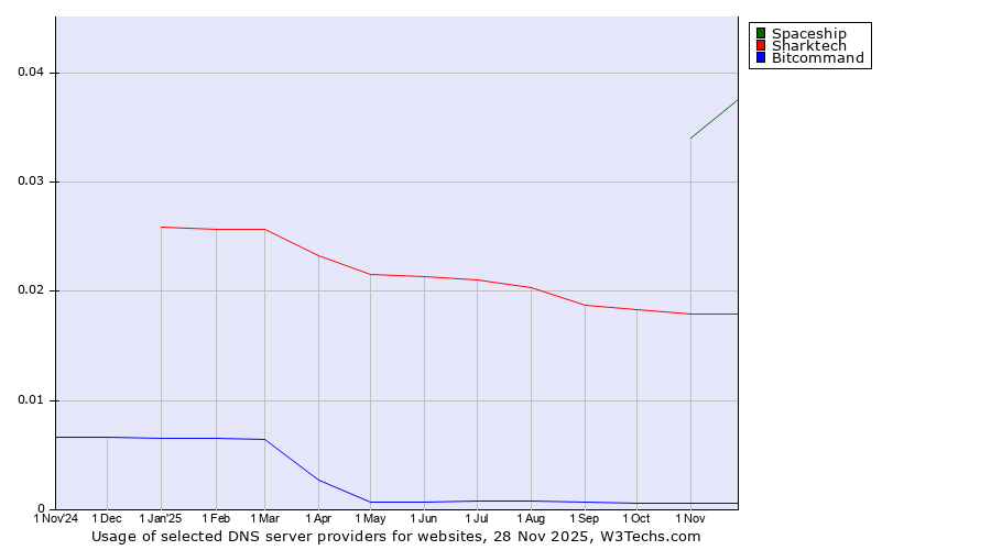 Historical trends in the usage of Spaceship vs. Sharktech vs. Bitcommand