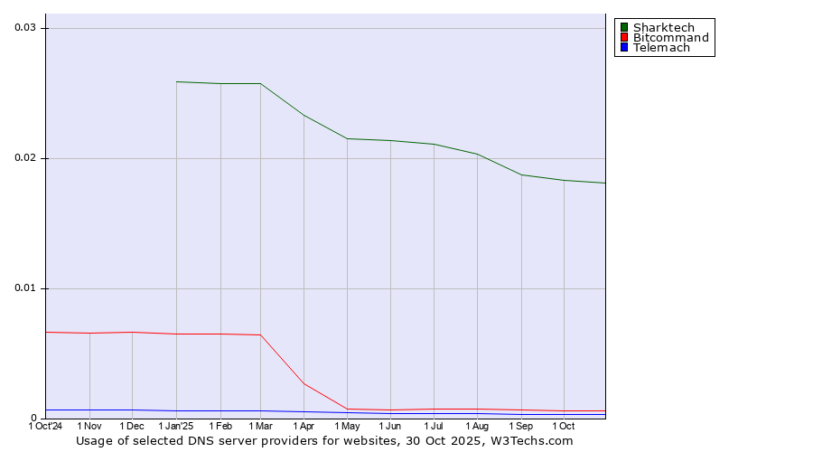Historical trends in the usage of Sharktech vs. Bitcommand vs. Telemach