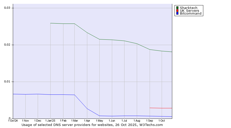 Historical trends in the usage of Sharktech vs. UK Servers vs. Bitcommand