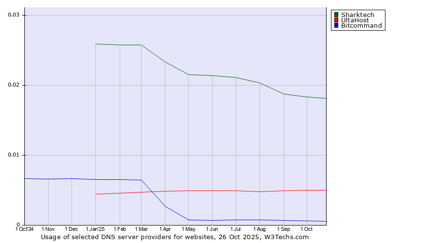 Historical trends in the usage of Sharktech vs. UltaHost vs. Bitcommand