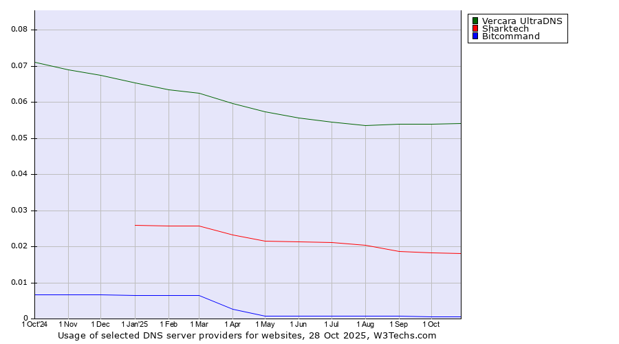 Historical trends in the usage of Vercara UltraDNS vs. Sharktech vs. Bitcommand