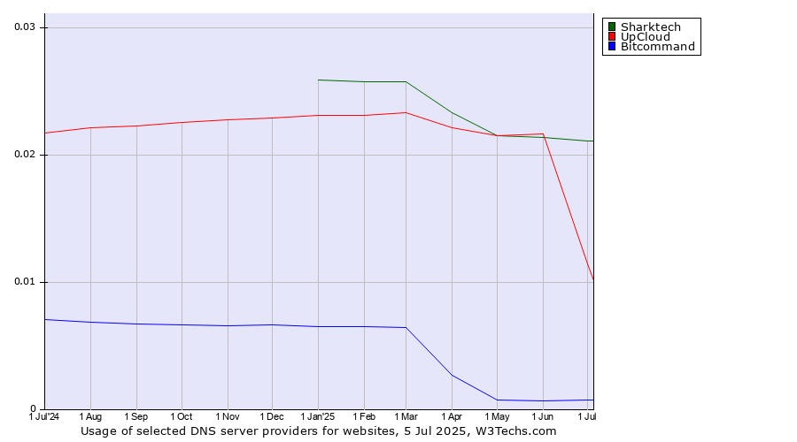 Historical trends in the usage of Sharktech vs. UpCloud vs. Bitcommand