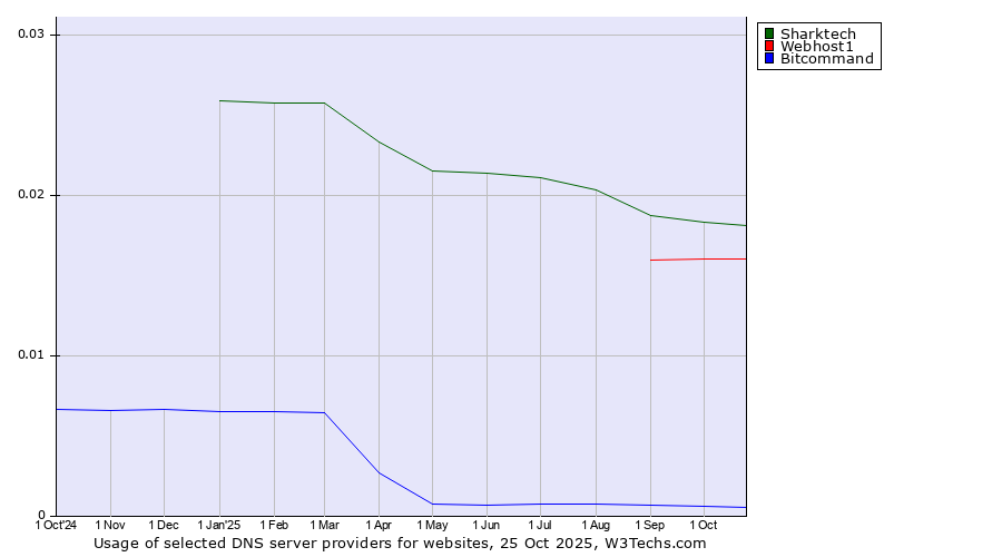 Historical trends in the usage of Sharktech vs. Webhost1 vs. Bitcommand