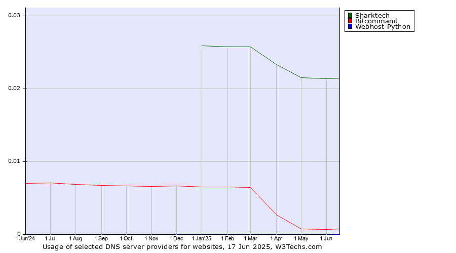 Historical trends in the usage of Sharktech vs. Bitcommand vs. Webhost Python